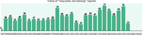 Vasculitis necrotising: 1,236 reports from FDA and social media. Vasculitis necrotising: 1,236 reports.